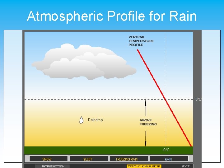 Atmospheric Profile for Rain 