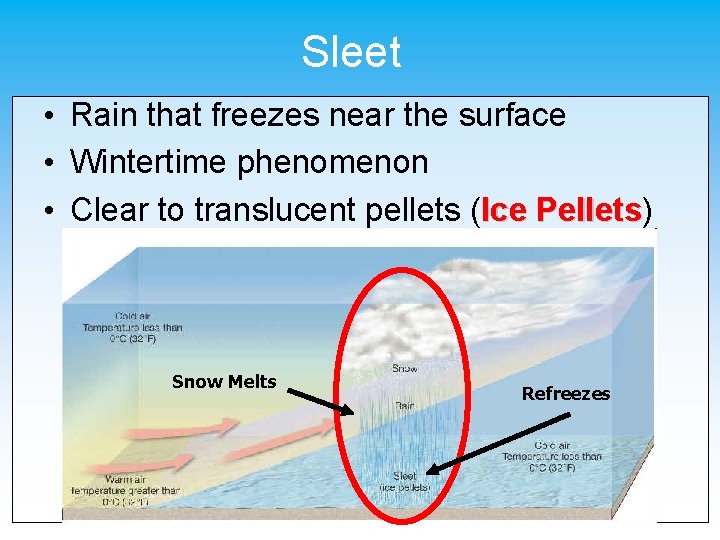 Sleet • Rain that freezes near the surface • Wintertime phenomenon • Clear to