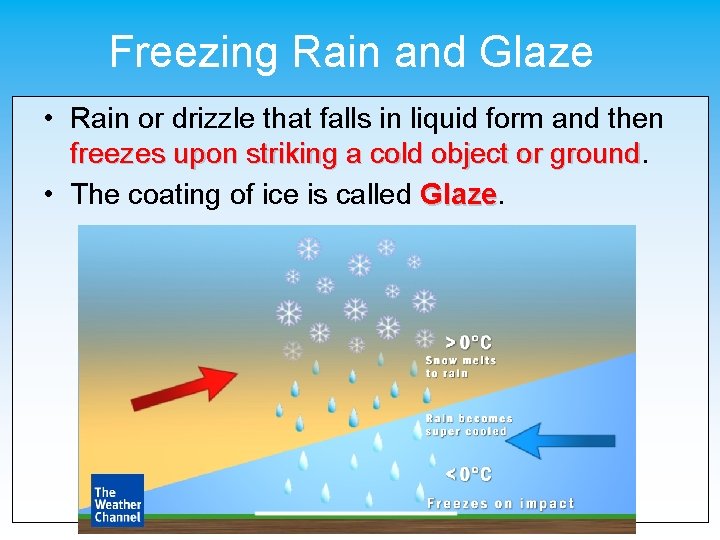 Freezing Rain and Glaze • Rain or drizzle that falls in liquid form and