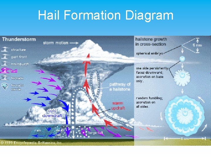 Hail Formation Diagram 