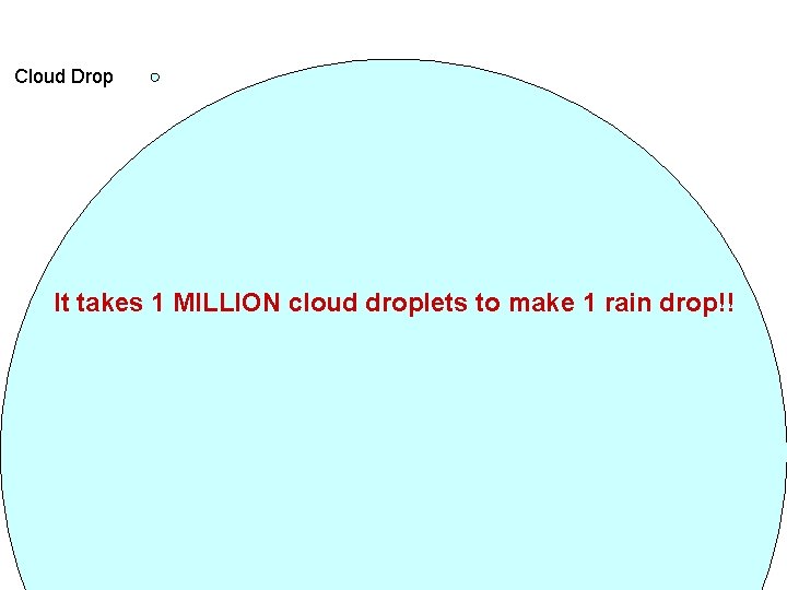 Cloud droplet (Dp= 10 um, V = 5. 2 x 102 um 3) Cloud