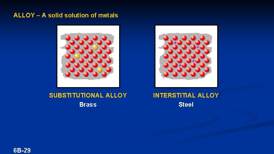 ALLOY – A solid solution of metals SUBSTITUTIONAL ALLOY Brass 6 B-29 INTERSTITIAL ALLOY