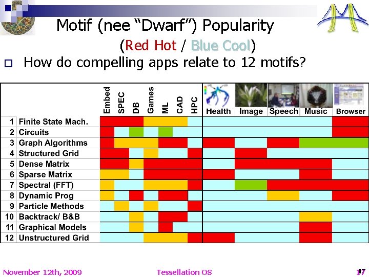 Motif (nee “Dwarf”) Popularity o (Red Hot / Blue Cool) Cool How do compelling