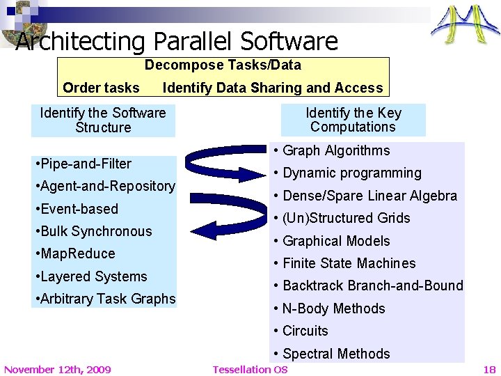 Architecting Parallel Software Decompose Tasks/Data Order tasks Identify Data Sharing and Access Identify the