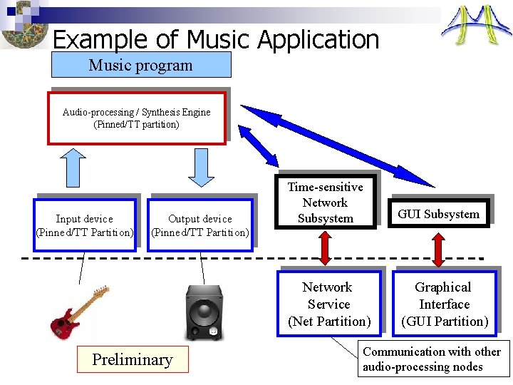 Example of Music Application Music program Audio-processing / Synthesis Engine (Pinned/TT partition) Input device