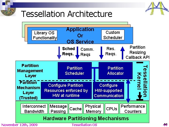 Tessellation Architecture Library OS Functionality Application Or OS Service Sched Reqs. Partition Mechanism Layer