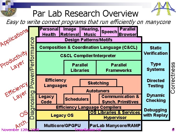 Par Lab Research Overview Easy to write correct programs that run efficiently on manycore