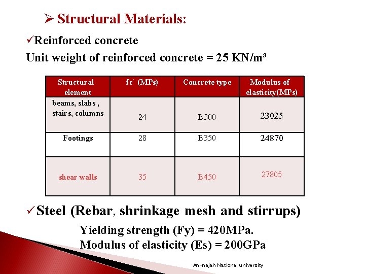 Ø Structural Materials: üReinforced concrete Unit weight of reinforced concrete = 25 KN/m³ Structural