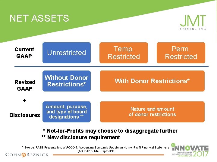 NET ASSETS Current GAAP Revised GAAP + Disclosures Unrestricted Temp. Restricted Perm. Restricted Without