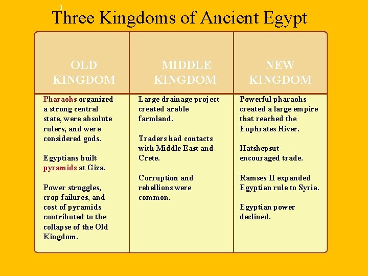 1 Three Kingdoms of Ancient Egypt OLD KINGDOM Pharaohs organized a strong central state,