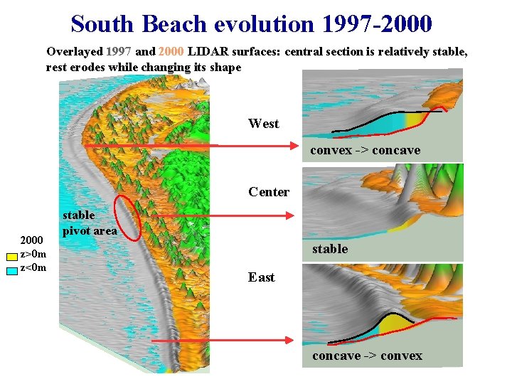 South Beach evolution 1997 -2000 Overlayed 1997 and 2000 LIDAR surfaces: central section is