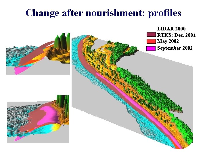 Change after nourishment: profiles LIDAR 2000 RTKS: Dec. 2001 May 2002 September 2002 