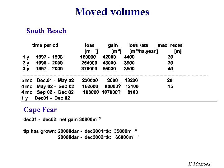 Moved volumes South Beach Cape Fear H. Mitasova 