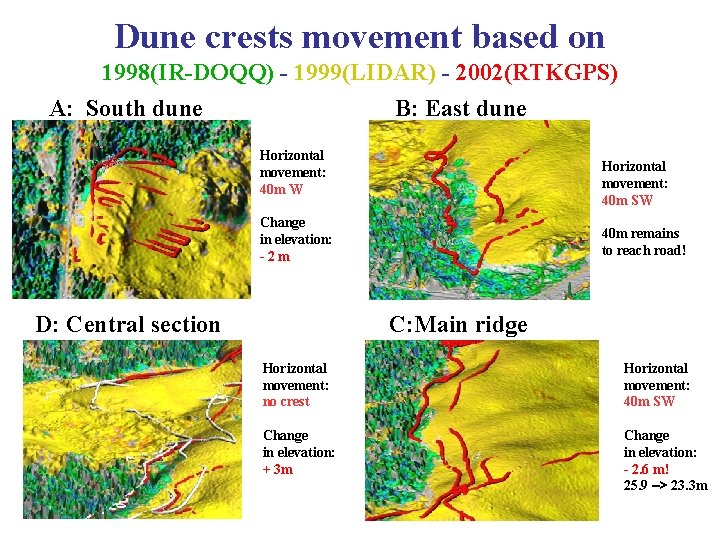 Dune crests movement based on 1998(IR-DOQQ) - 1999(LIDAR) - 2002(RTKGPS) A: South dune B: