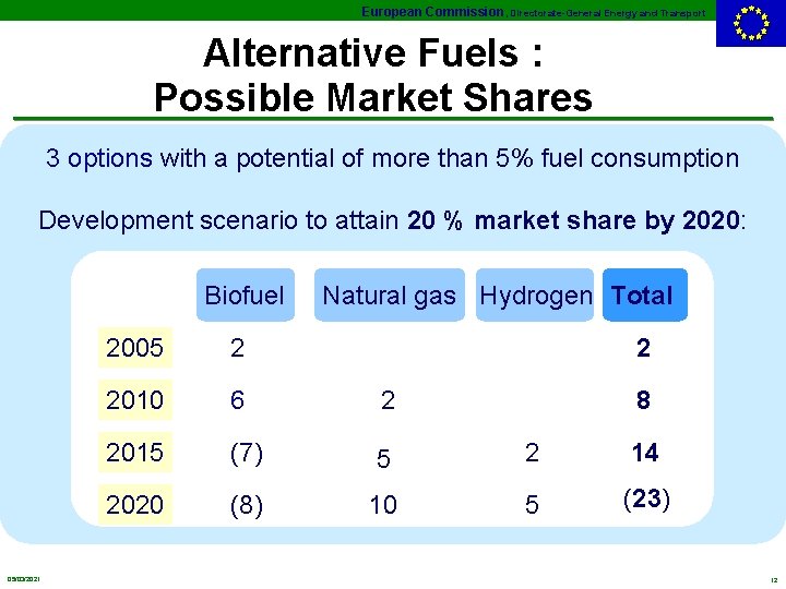 European Commission, Directorate-General Energy and Transport Alternative Fuels : Possible Market Shares 3 options