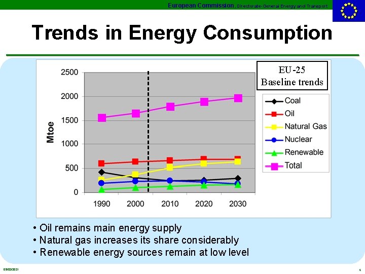 European Commission, Directorate-General Energy and Transport Trends in Energy Consumption EU-25 Baseline trends •