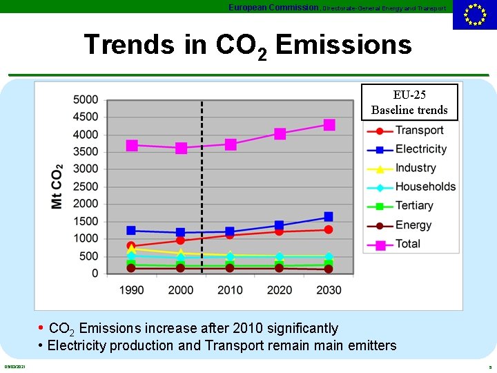 European Commission, Directorate-General Energy and Transport Trends in CO 2 Emissions EU-25 Baseline trends