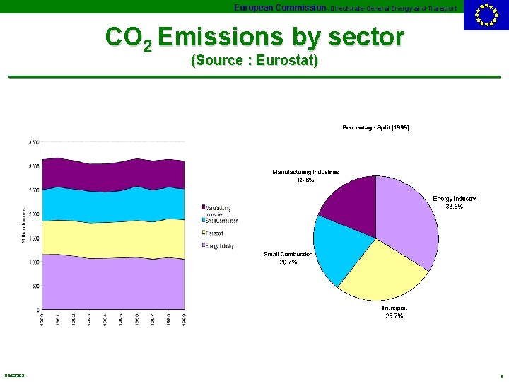 European Commission, Directorate-General Energy and Transport CO 2 Emissions by sector (Source : Eurostat)