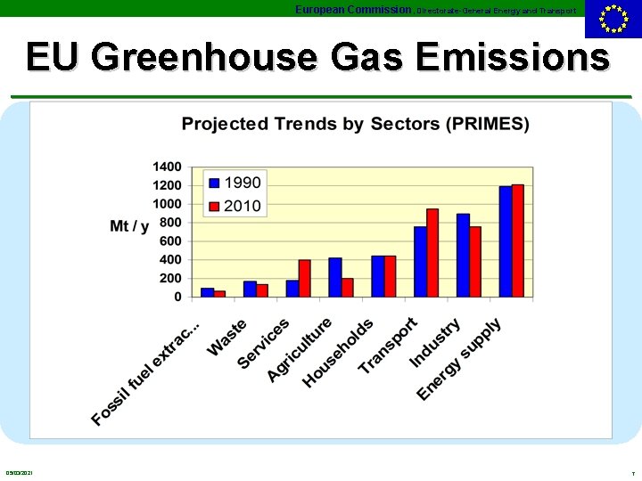 European Commission, Directorate-General Energy and Transport EU Greenhouse Gas Emissions 05/03/2021 7 