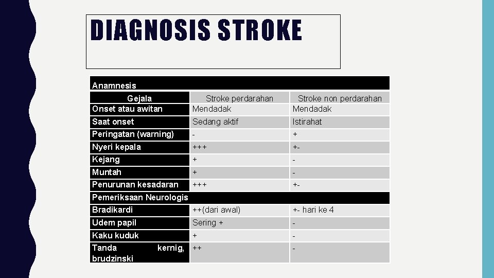 DIAGNOSIS STROKE Anamnesis Gejala Onset atau awitan Stroke perdarahan Mendadak Stroke non perdarahan Mendadak