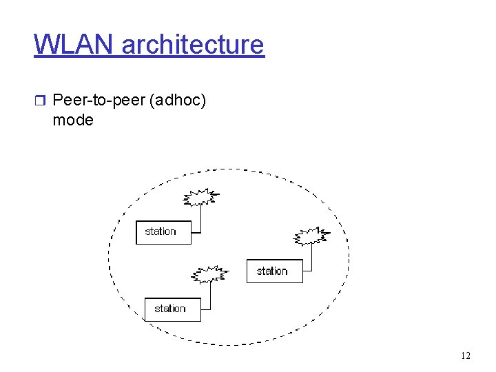 WLAN architecture r Peer-to-peer (adhoc) mode 12 