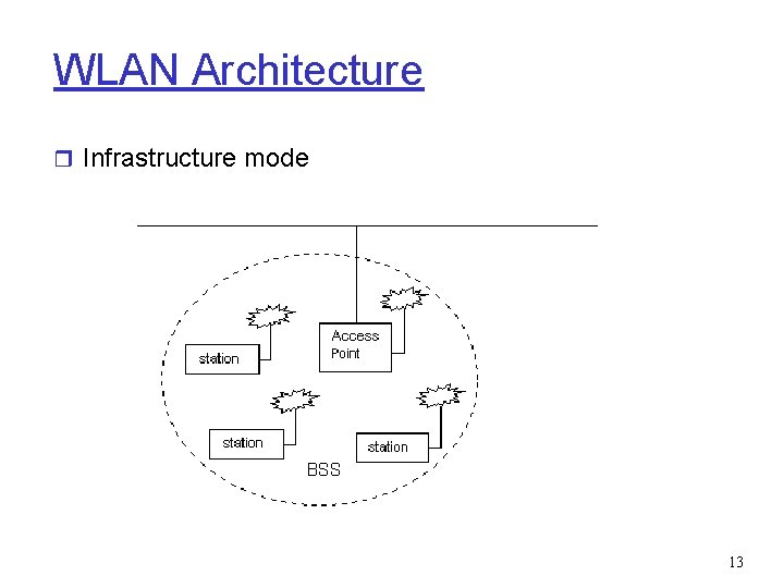 WLAN Architecture r Infrastructure mode 13 