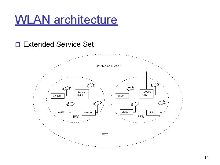 WLAN architecture r Extended Service Set 14 