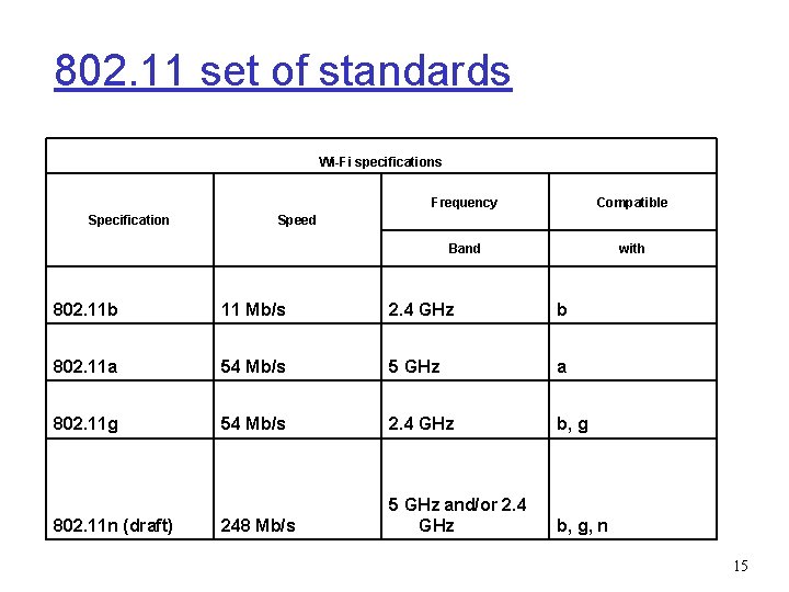 802. 11 set of standards Wi-Fi specifications Specification Frequency Compatible Band with Speed 802.