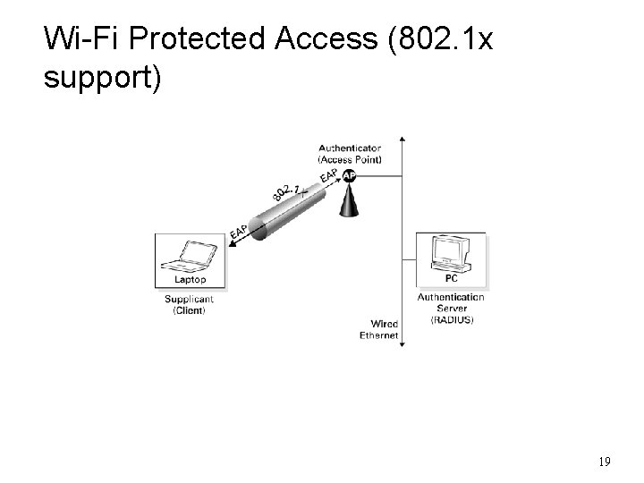 Wi-Fi Protected Access (802. 1 x support) 19 