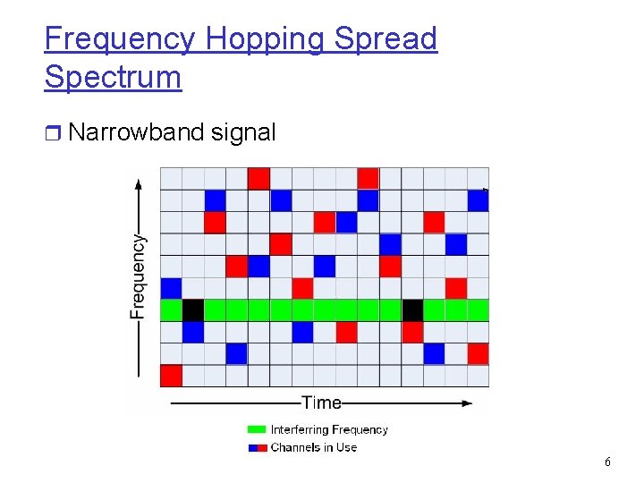 Frequency Hopping Spread Spectrum r Narrowband signal 6 