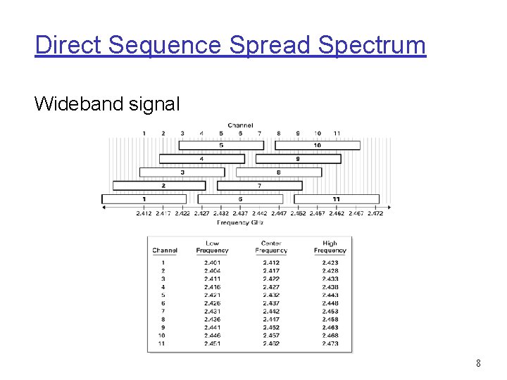 Direct Sequence Spread Spectrum Wideband signal 8 