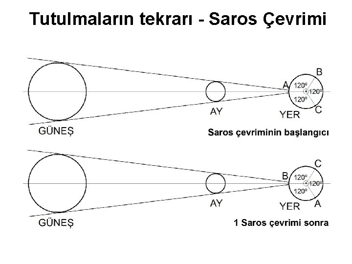 Tutulmaların tekrarı - Saros Çevrimi 