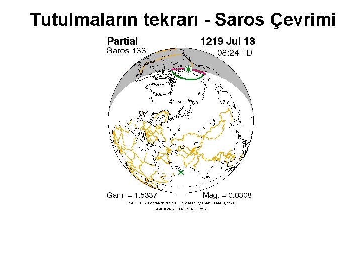 Tutulmaların tekrarı - Saros Çevrimi 