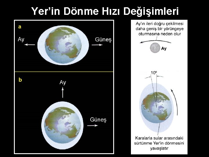 Yer’in Dönme Hızı Değişimleri 