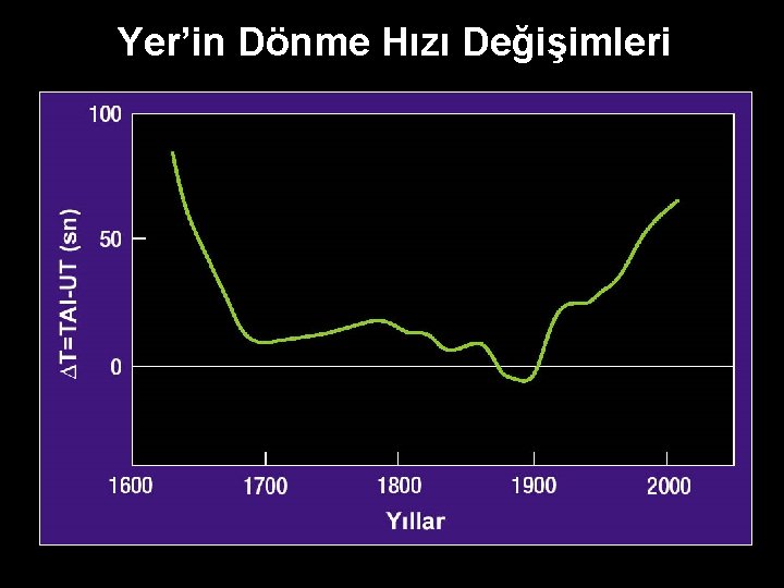 Yer’in Dönme Hızı Değişimleri 