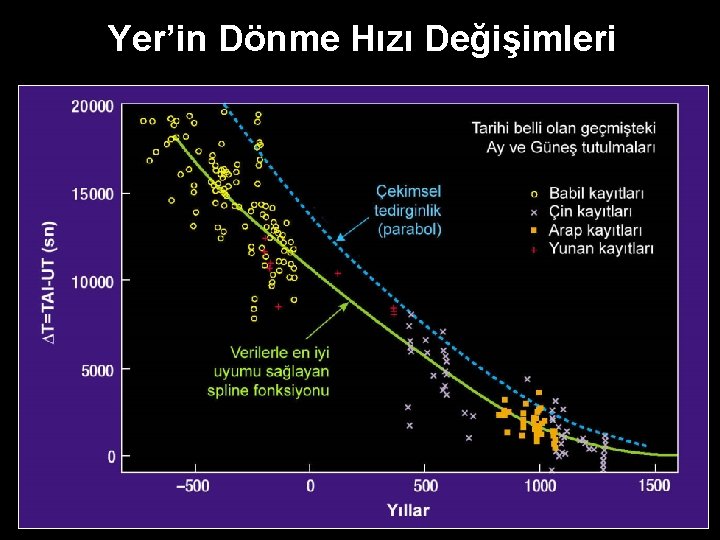 Yer’in Dönme Hızı Değişimleri 