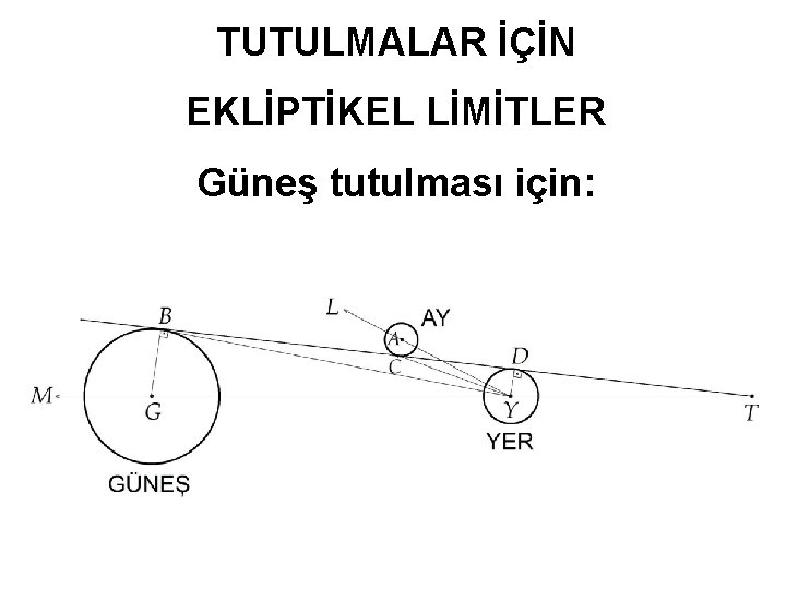 TUTULMALAR İÇİN EKLİPTİKEL LİMİTLER Güneş tutulması için: 