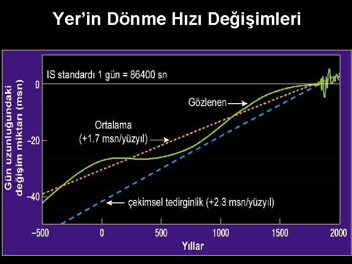 Yer’in Dönme Hızı Değişimleri 
