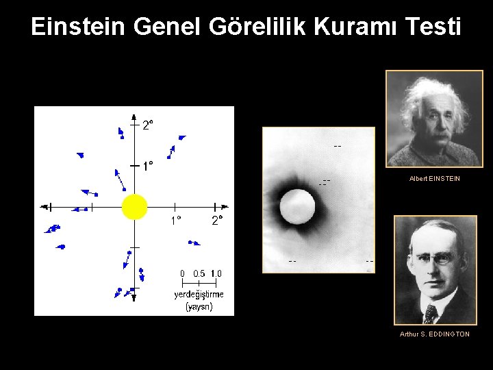 Einstein Genel Görelilik Kuramı Testi Albert EINSTEIN Arthur S. EDDINGTON 
