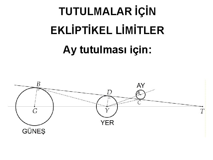 TUTULMALAR İÇİN EKLİPTİKEL LİMİTLER Ay tutulması için: 