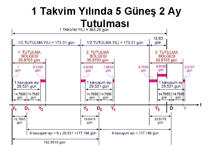 1 Takvim Yılında 5 Güneş 2 Ay Tutulması 