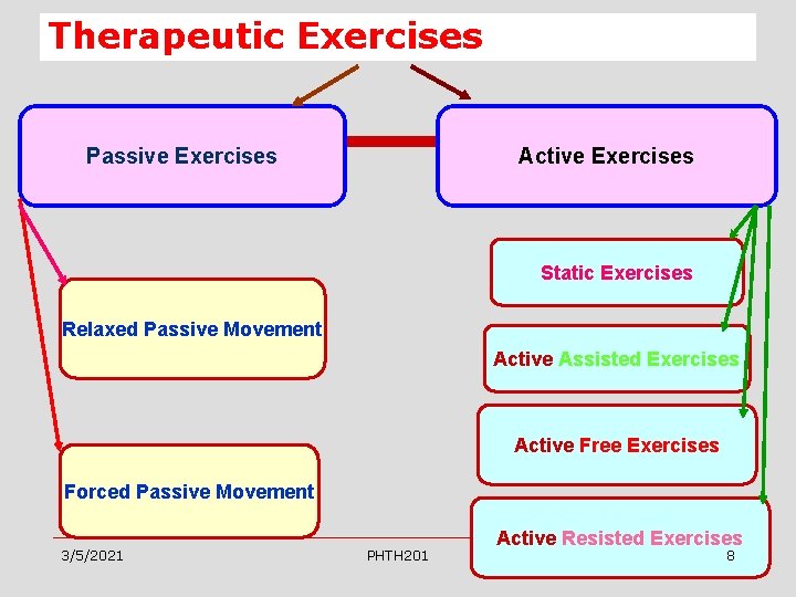 Therapeutic Exercises Passive Exercises Active Exercises Static Exercises Relaxed Passive Movement Active Assisted Exercises