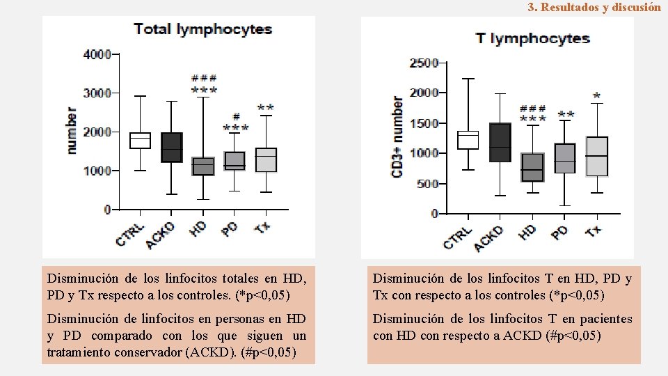3. Resultados y discusión Disminución de los linfocitos totales en HD, PD y Tx