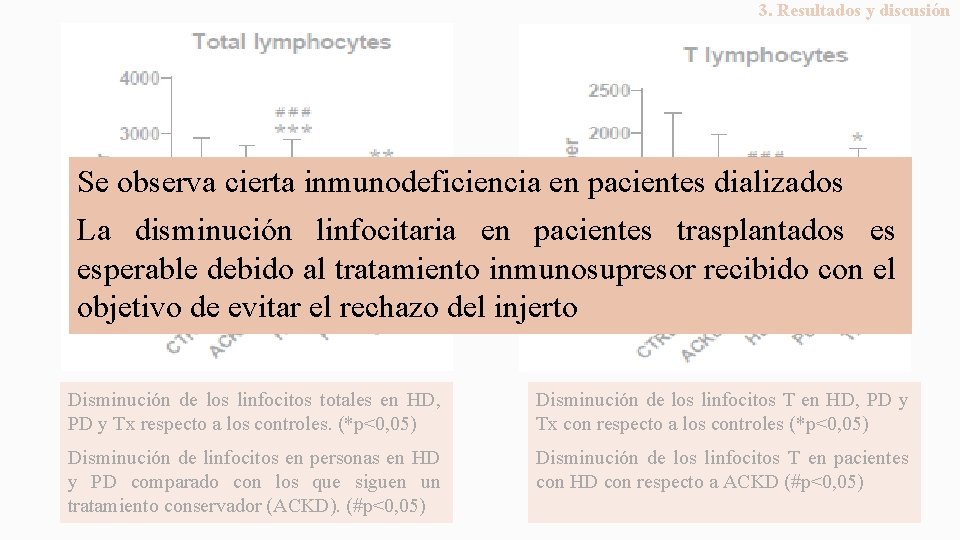 3. Resultados y discusión Se observa cierta inmunodeficiencia en pacientes dializados La disminución linfocitaria