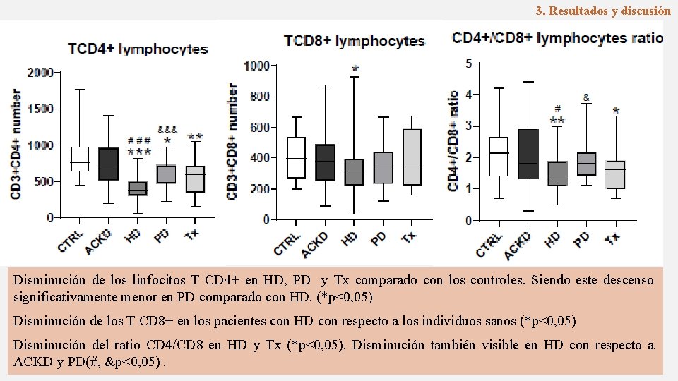 3. Resultados y discusión Disminución de los linfocitos T CD 4+ en HD, PD
