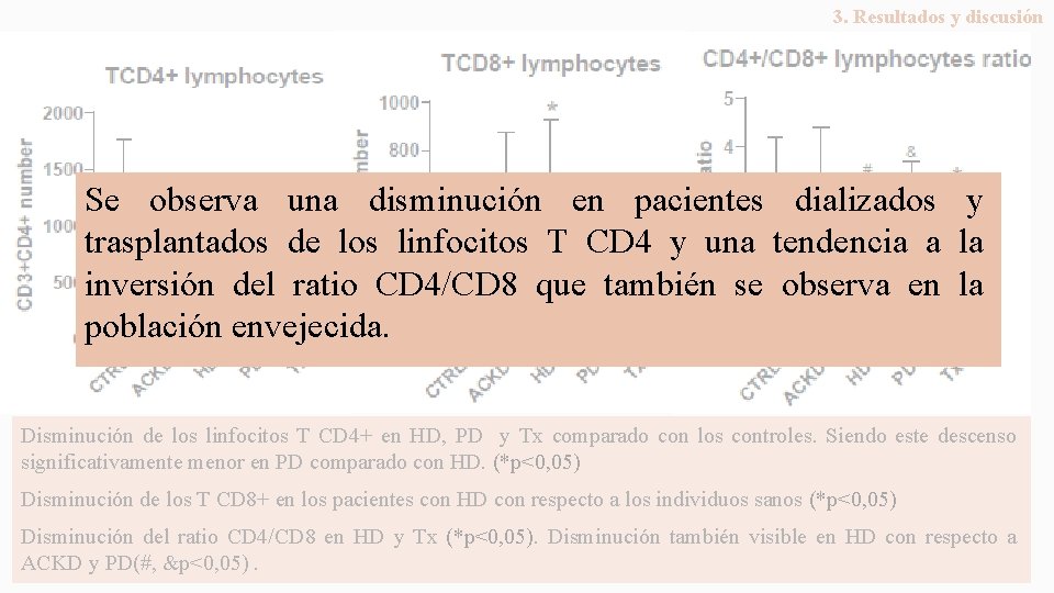 3. Resultados y discusión Se observa una disminución en pacientes dializados y trasplantados de