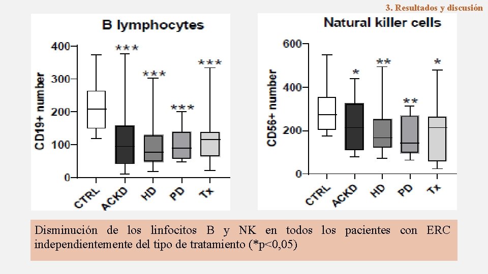 3. Resultados y discusión Disminución de los linfocitos B y NK en todos los