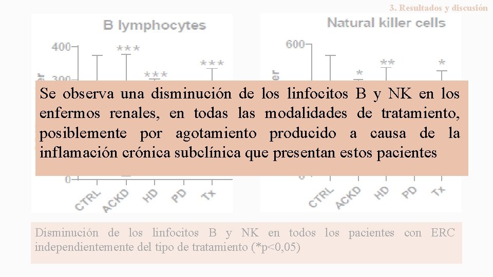 3. Resultados y discusión Se observa una disminución de los linfocitos B y NK
