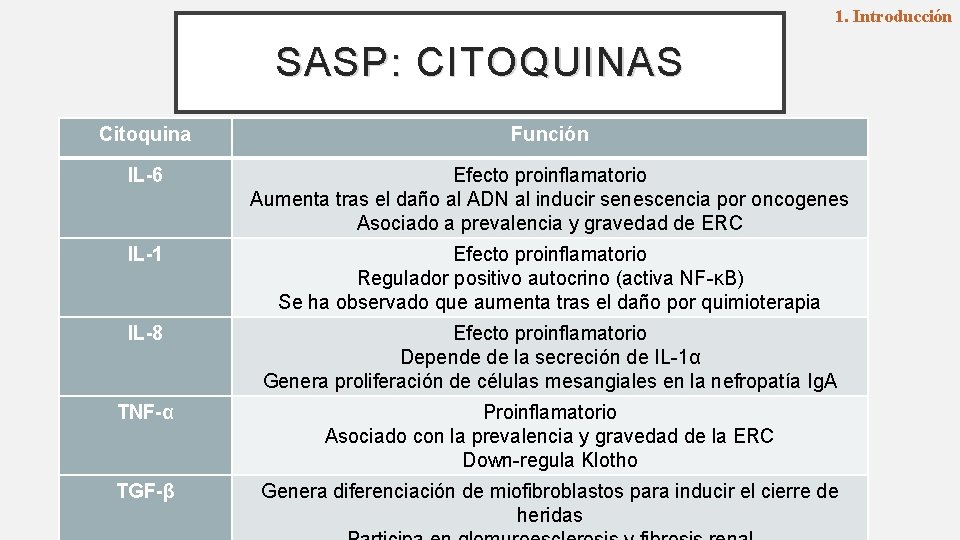 1. Introducción SASP: CITOQUINAS Citoquina Función IL-6 Efecto proinflamatorio Aumenta tras el daño al