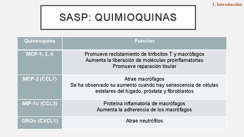 1. Introducción SASP: QUIMIOQUINAS Quimioquina Función MCP-1, 2, 4 Promueve reclutamiento de linfocitos T
